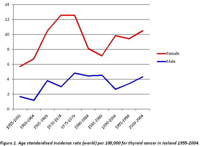 f02-Figure-1.-Age-standardised-incidence-rate-(world)-per-100,000-for-thyroid-cancer-in-Iceland-1955-2004.