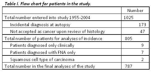 f02-Table-I.-Flow-chart-for-patients-in-the-study