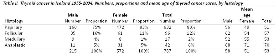 f02-Table-II.-Thyroid-cancer-in-Iceland-1955-2004.-Numbers,-proportions-and-mean-age-of-thyroid-cancer-cases,-by-histology