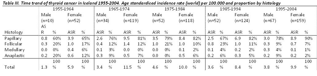 f02-Table-III.-Time-trend-of-thyroid-cancer-in-Iceland-1955-2004.-Age-standardiced-incidence-rate-(world)-per-100.000-and-proportion-by-histology