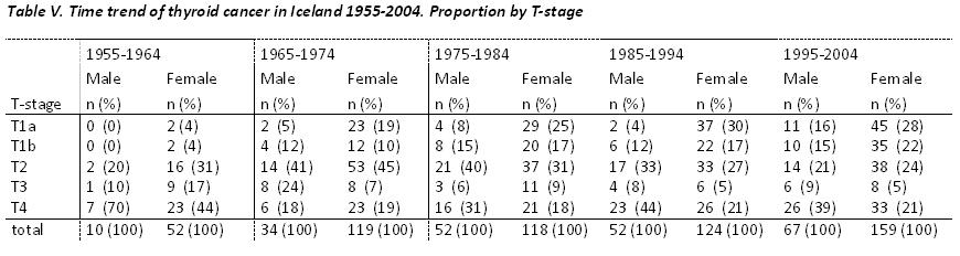 f02-Table-V.-Time-trend-of-thyroid-cancer-in-Iceland-1955-2004.-Proportion-by-T-stage