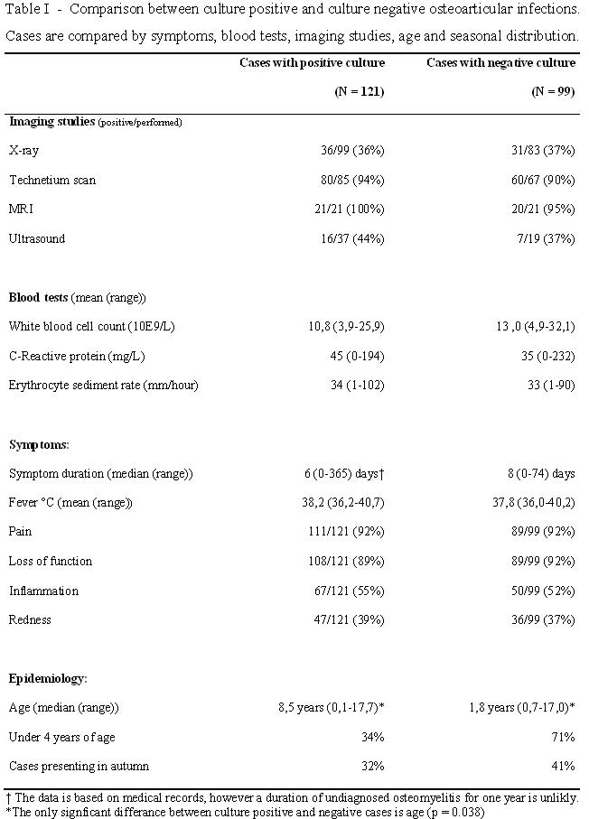 f03-Table-I-----Comparison-between-culture-positive-and-culture-negative-osteoarticular-infections.