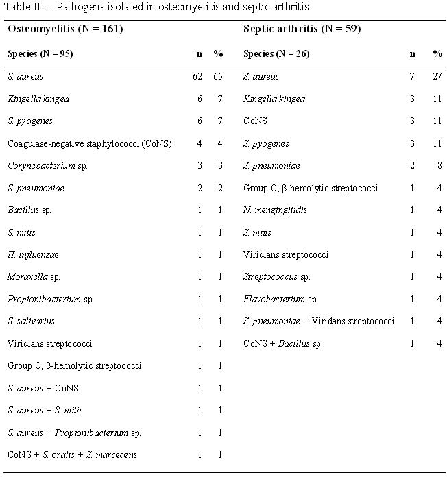 f03-Table-II-----Pathogens-isolated-in-osteomyelitis-and-septic-arthritis.