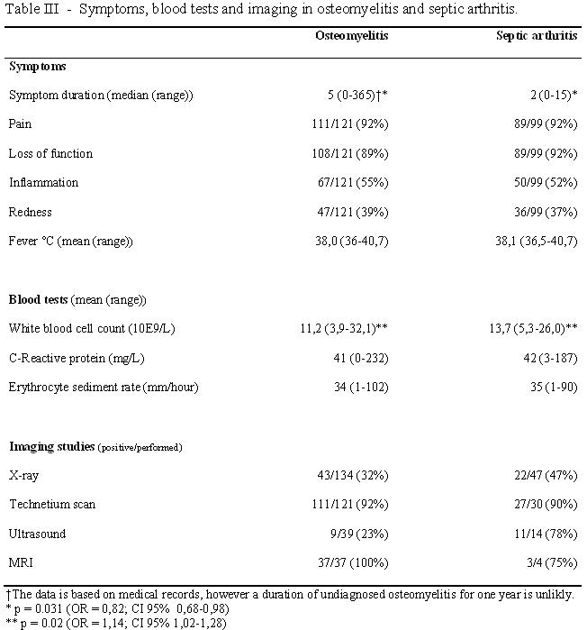 f03-Table-III-----Symptoms,-blood-tests-and-imaging-in-osteomyelitis-and-septic-arthritis.