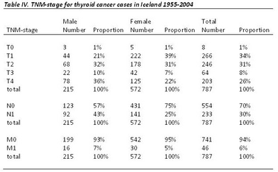 f02-Table-IV.-TNM-stage-for-thyroid-cancer-cases-in-Iceland-1955-2004