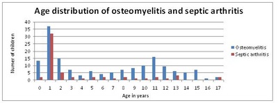 f03-Age-distribution-of-osteomyelitis-and-septic-arthritis