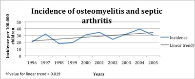 f03-Fig.-2-----Incidence-of-osteomyelitis-and-septic-arthritis-during-1996-2005
