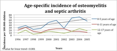 f03-fig-3-Age-specific-incidence-of-osteomyelitis-and-septic-arthritis-1996-2005-seen-in-age-groups.