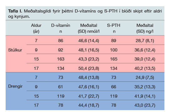 D Vitaminbuskapur Islenskra Barna Og Ungmenna Langtimarannsokn 05 Tbl 106 Arg Laeknabladid